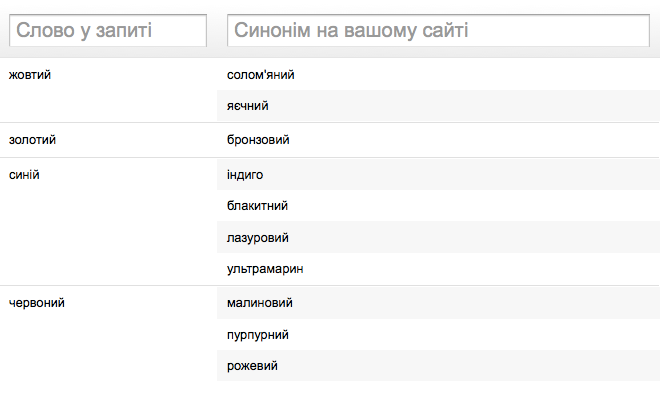 У лівій колонці додайте слова, які вводять користувачі в пошуковій формі, а у правій — відповідні синоніми зі сторінок вашого сайту або сайтів.