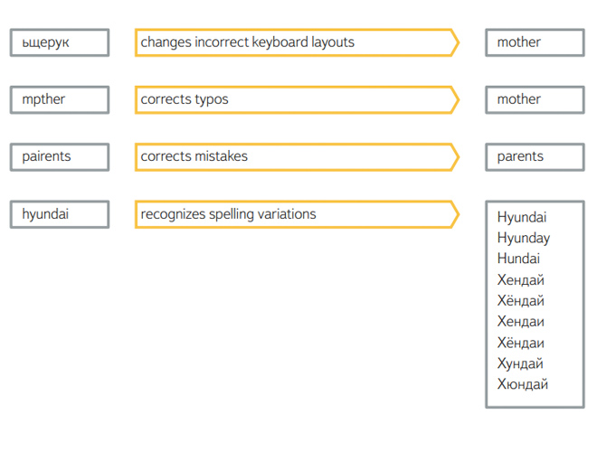 Yandex Site Search understands different word forms, even incorrect ones