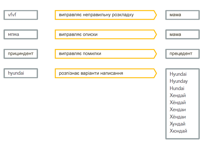 Яндекс.Пошук для сайту розуміє різні варіанти написання слів, навіть неправильні